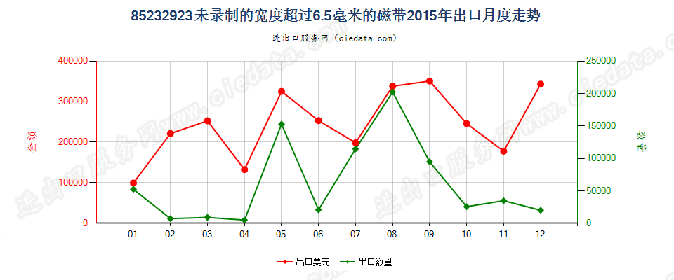 85232923未录制的宽度＞6.5mm的磁带出口2015年月度走势图