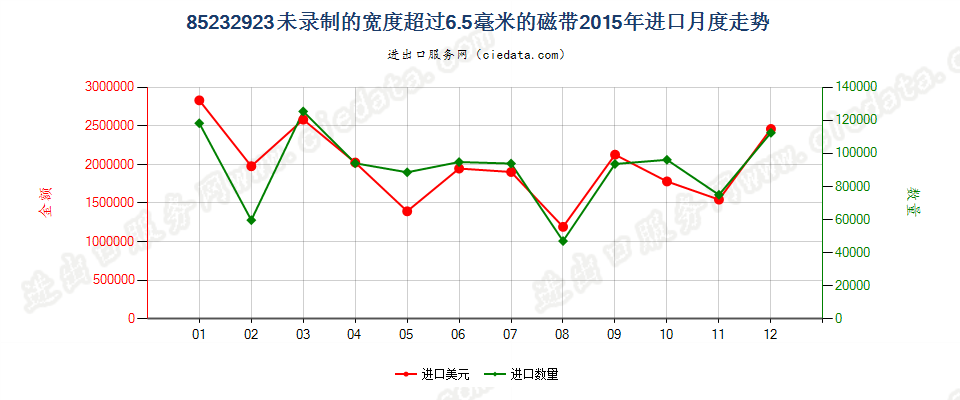 85232923未录制的宽度＞6.5mm的磁带进口2015年月度走势图