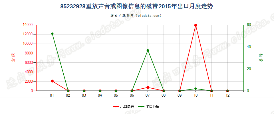 85232928重放声音或图像信息的磁带出口2015年月度走势图