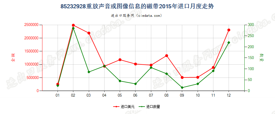 85232928重放声音或图像信息的磁带进口2015年月度走势图