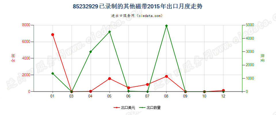 85232929已录制的其他磁带出口2015年月度走势图