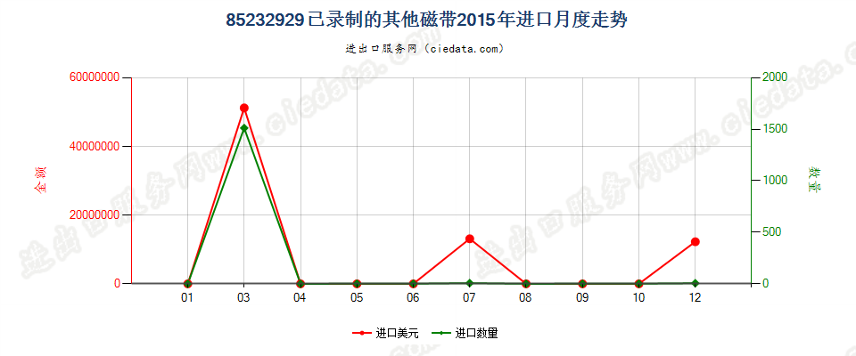 85232929已录制的其他磁带进口2015年月度走势图