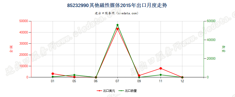 85232990其他磁性媒体出口2015年月度走势图