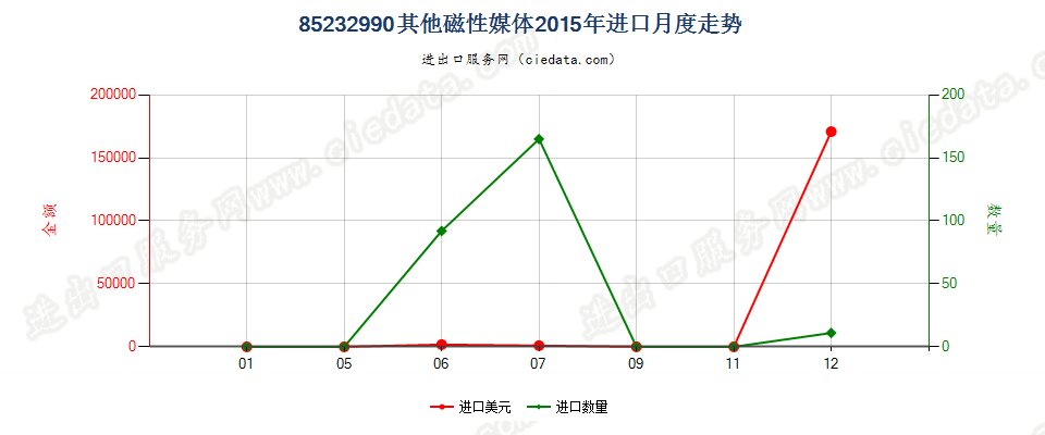 85232990其他磁性媒体进口2015年月度走势图