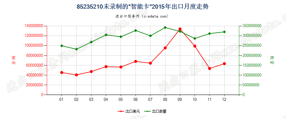 85235210未录制“智能卡”出口2015年月度走势图