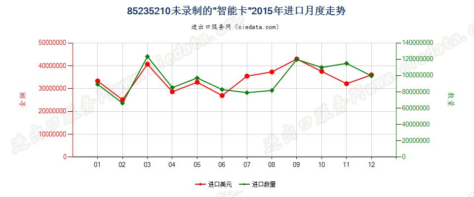 85235210未录制“智能卡”进口2015年月度走势图