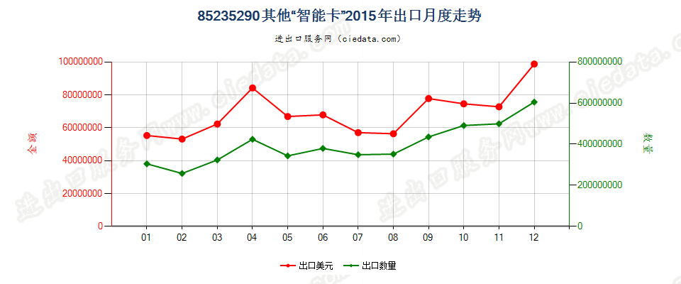 85235290已录制“智能卡”出口2015年月度走势图