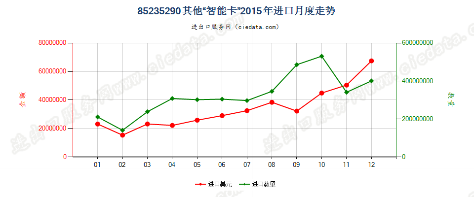 85235290已录制“智能卡”进口2015年月度走势图