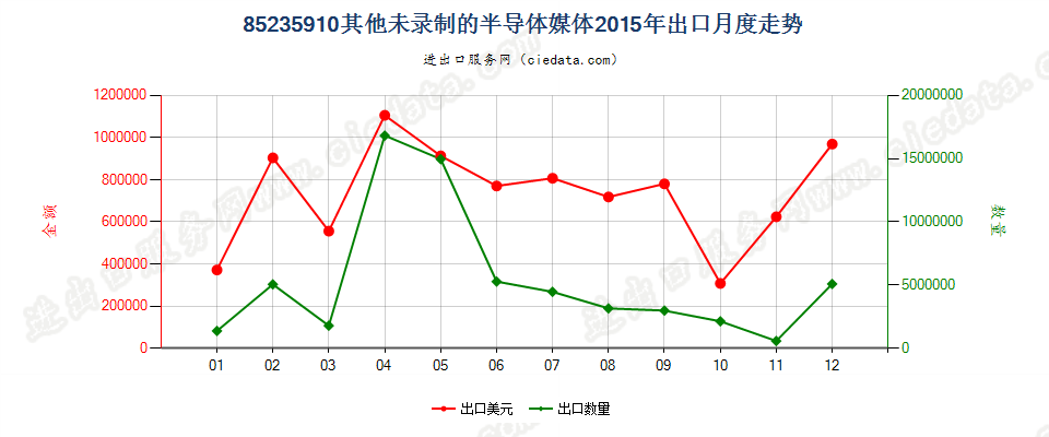 85235910未录制半导体媒体出口2015年月度走势图