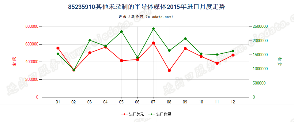 85235910未录制半导体媒体进口2015年月度走势图