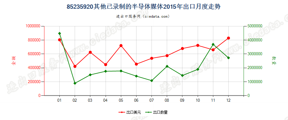 85235920已录制半导体媒体出口2015年月度走势图