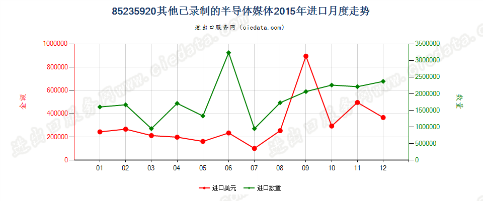 85235920已录制半导体媒体进口2015年月度走势图