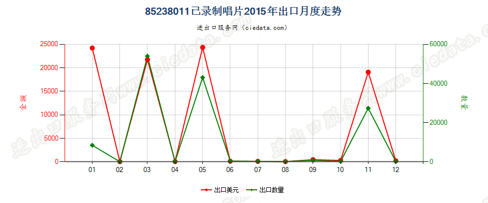 85238011已录制唱片出口2015年月度走势图