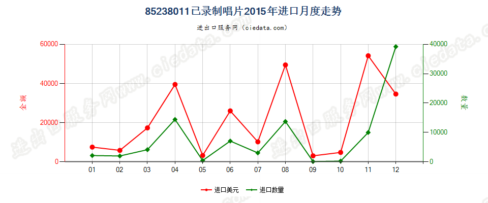 85238011已录制唱片进口2015年月度走势图