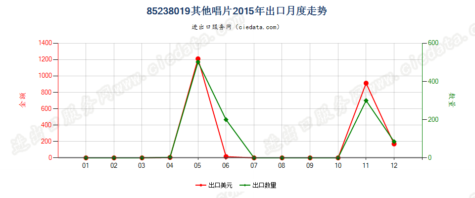 85238019未录制唱片出口2015年月度走势图