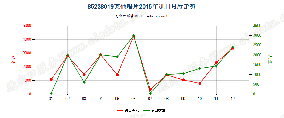 85238019未录制唱片进口2015年月度走势图