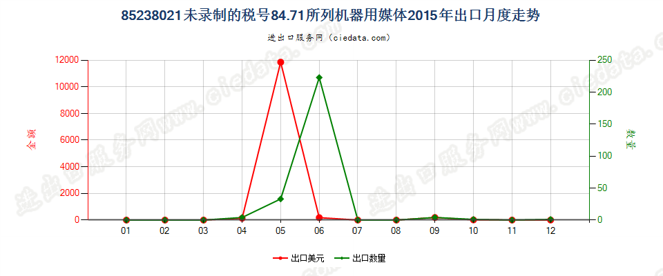 85238021其他8471用录制信息用媒体，未录制出口2015年月度走势图