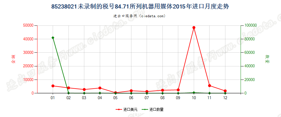 85238021其他8471用录制信息用媒体，未录制进口2015年月度走势图