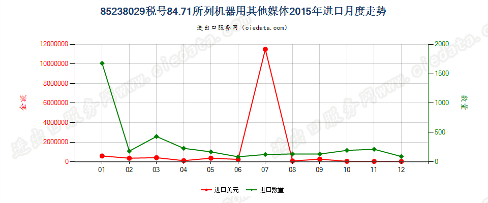 85238029其他8471用录制信息用媒体，已录制进口2015年月度走势图