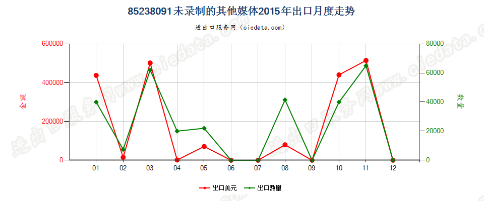 85238091未列名录制声音或其他信息用的媒体，未录制出口2015年月度走势图