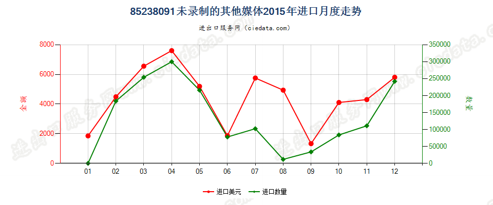 85238091未列名录制声音或其他信息用的媒体，未录制进口2015年月度走势图