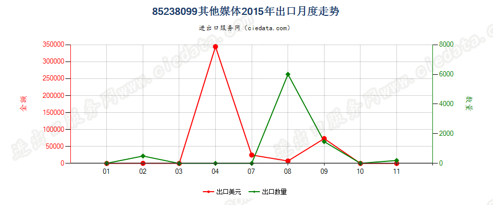 85238099未列名录制声音或其他信息用的媒体，已录制出口2015年月度走势图