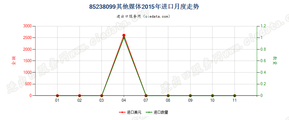 85238099未列名录制声音或其他信息用的媒体，已录制进口2015年月度走势图