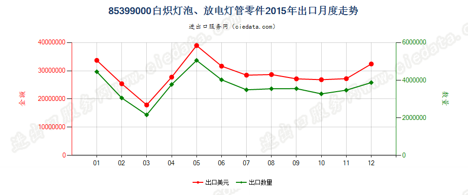 85399000(2022STOP)品目8539所列货品的零件出口2015年月度走势图