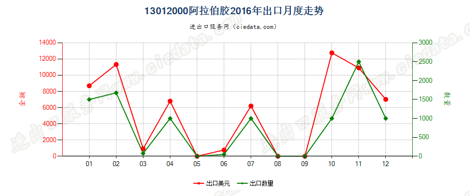 13012000阿拉伯胶出口2016年月度走势图