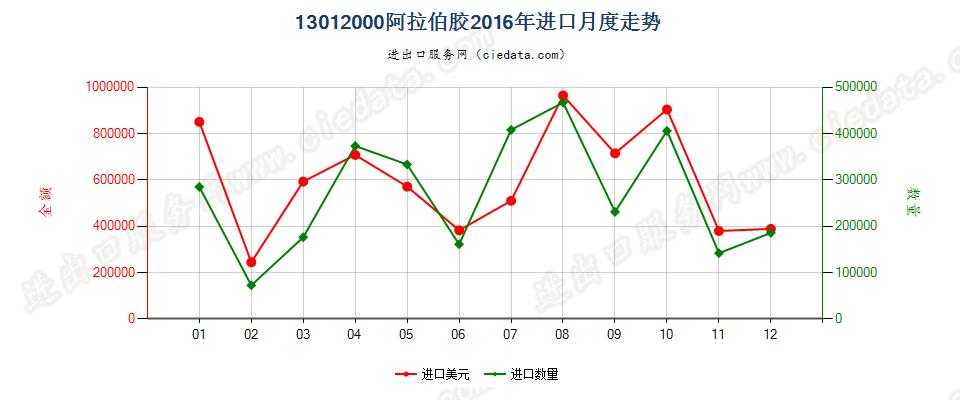 13012000阿拉伯胶进口2016年月度走势图