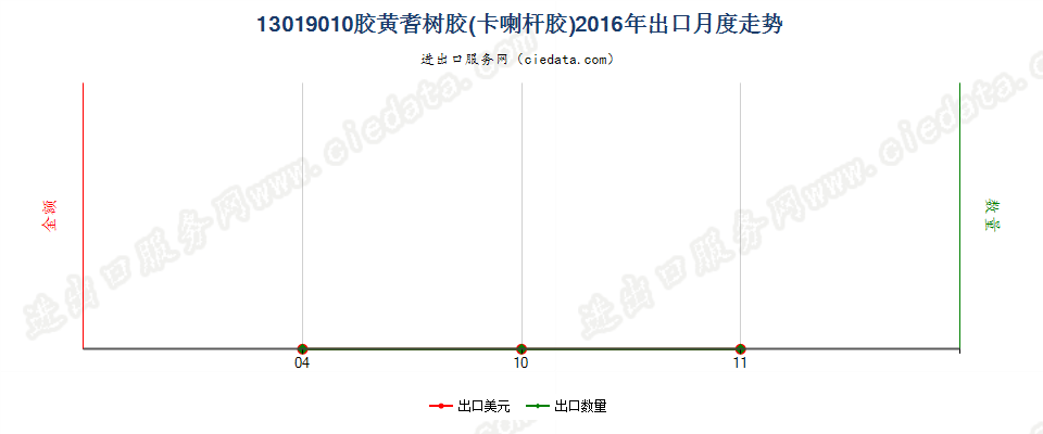 13019010胶黄耆树胶（卡喇杆胶）出口2016年月度走势图