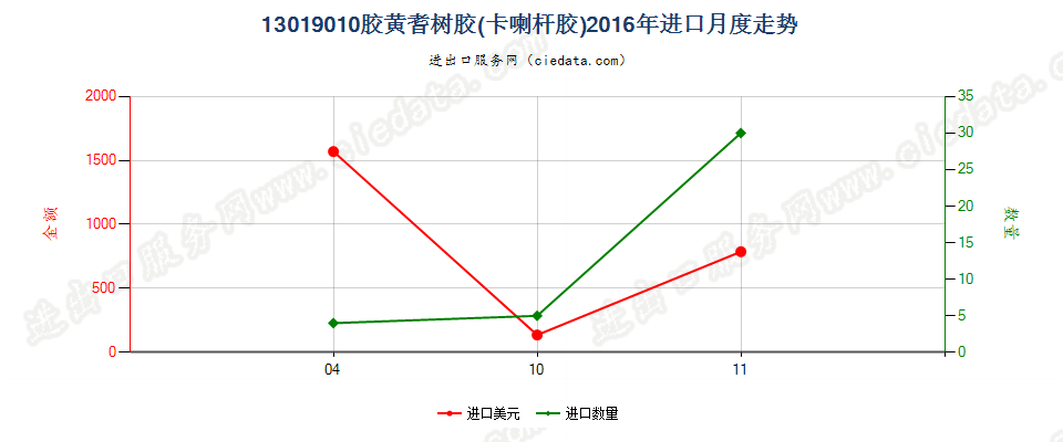 13019010胶黄耆树胶（卡喇杆胶）进口2016年月度走势图