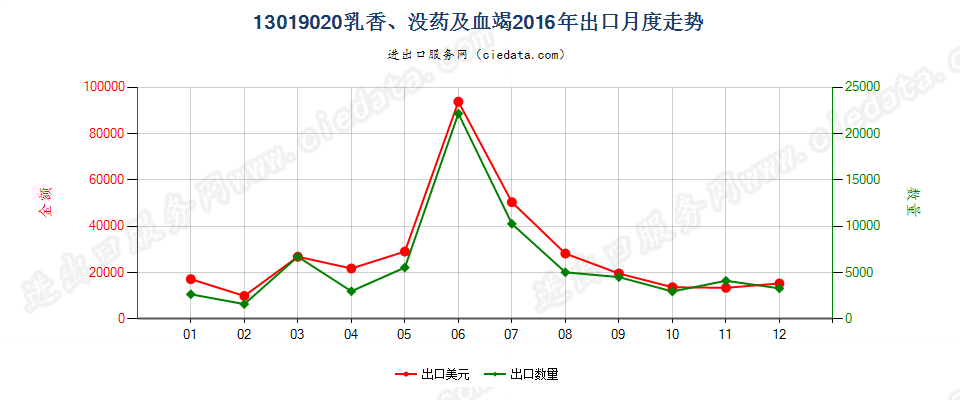 13019020乳香、没药及血竭出口2016年月度走势图