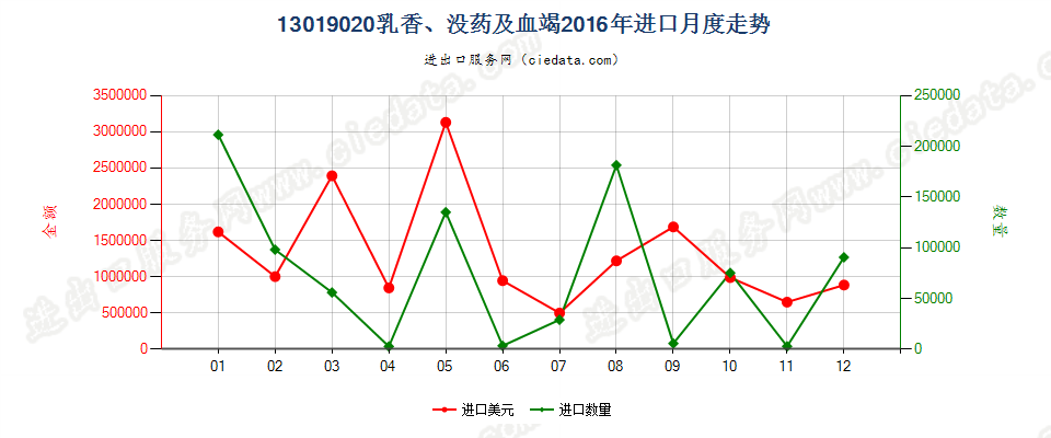 13019020乳香、没药及血竭进口2016年月度走势图