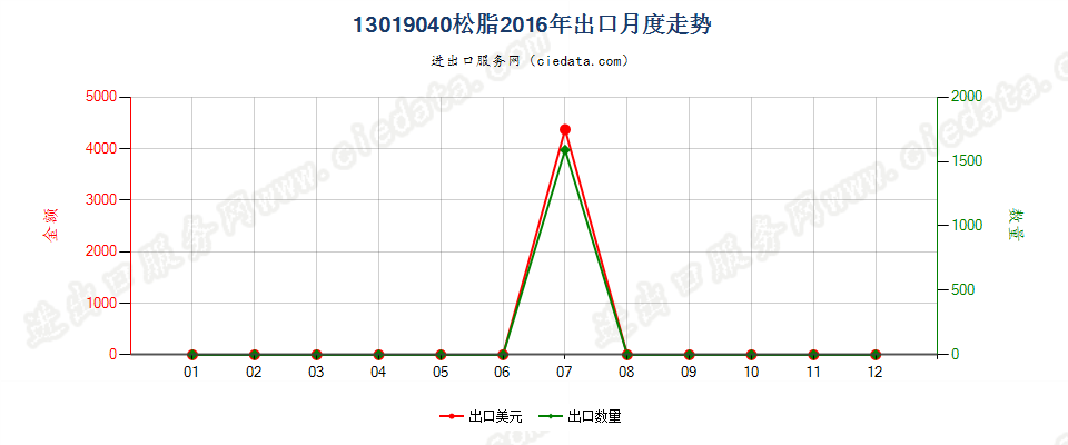 13019040松脂出口2016年月度走势图