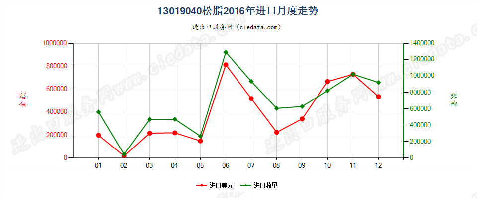 13019040松脂进口2016年月度走势图