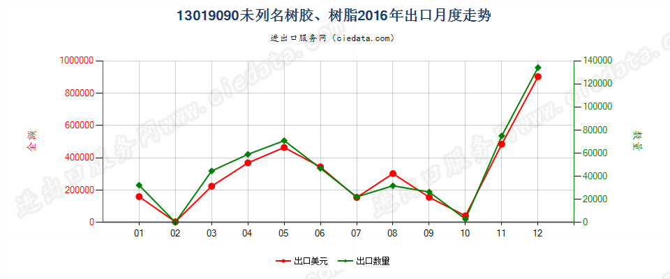 13019090未列名树胶、树脂出口2016年月度走势图