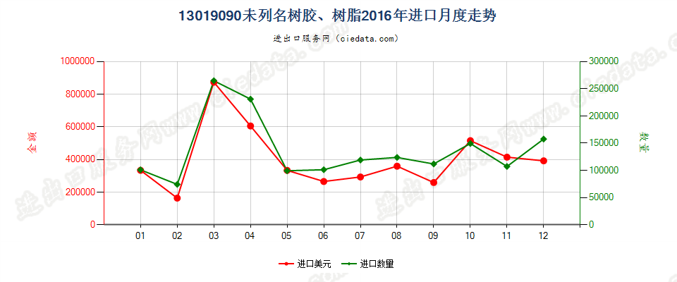 13019090未列名树胶、树脂进口2016年月度走势图