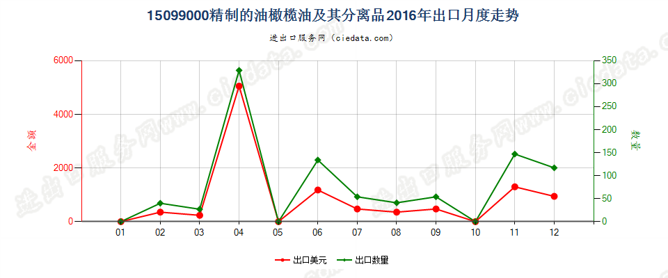 15099000其他油橄榄油及其分离品出口2016年月度走势图