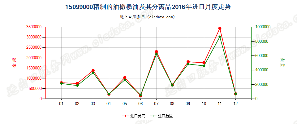 15099000其他油橄榄油及其分离品进口2016年月度走势图