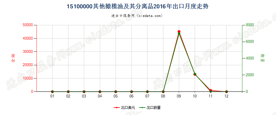 15100000(2022STOP)其他橄榄油及其分离品，不论是否精制，但未经化学改性出口2016年月度走势图