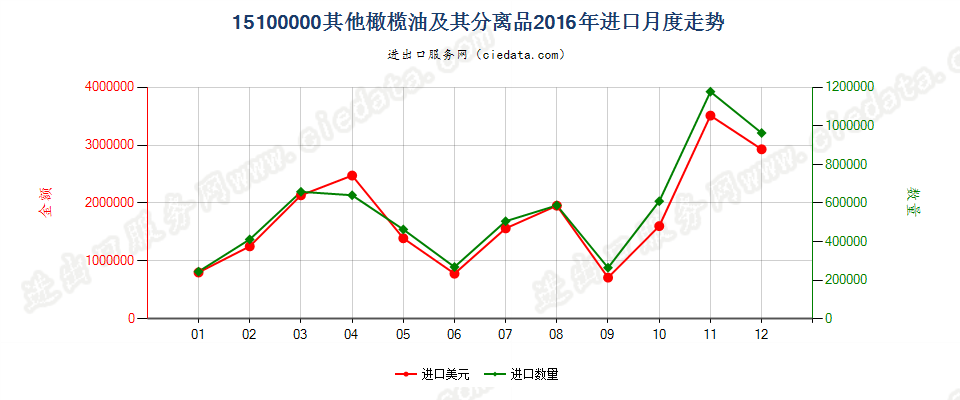 15100000(2022STOP)其他橄榄油及其分离品，不论是否精制，但未经化学改性进口2016年月度走势图