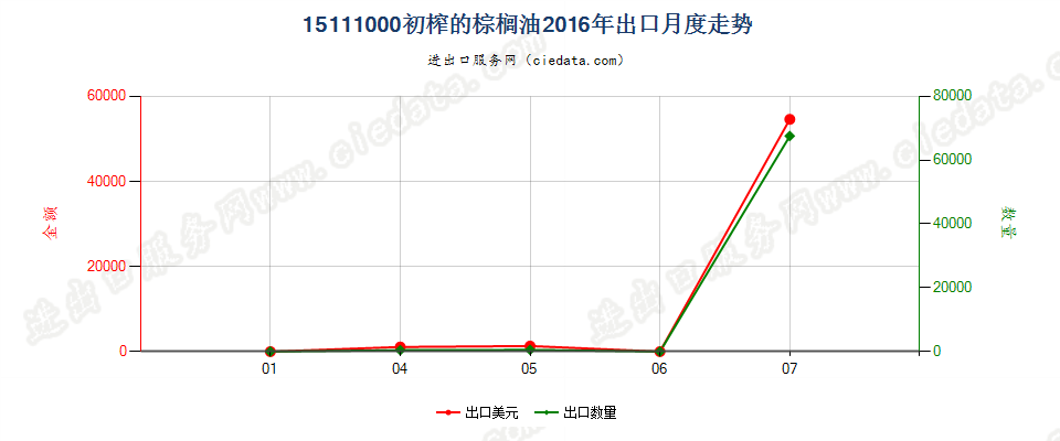 15111000初榨的棕榈油出口2016年月度走势图