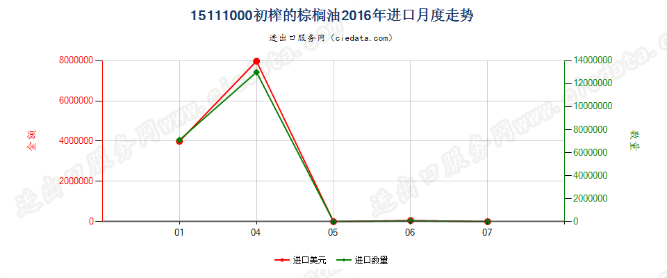 15111000初榨的棕榈油进口2016年月度走势图