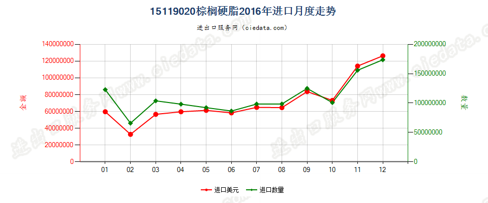 15119020棕榈硬脂（熔点44℃-56℃）进口2016年月度走势图