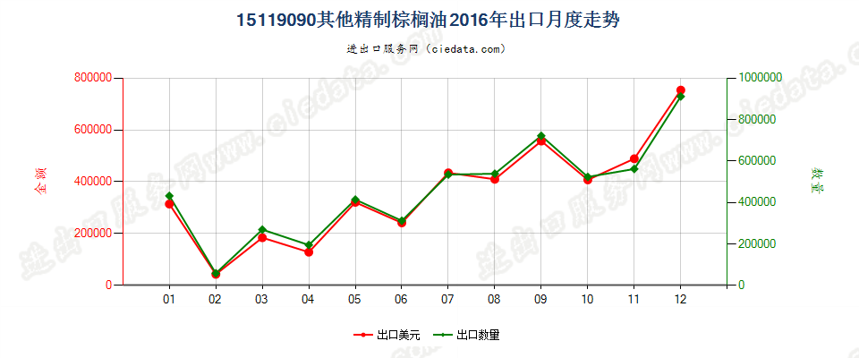 15119090其他棕榈油及其分离品出口2016年月度走势图