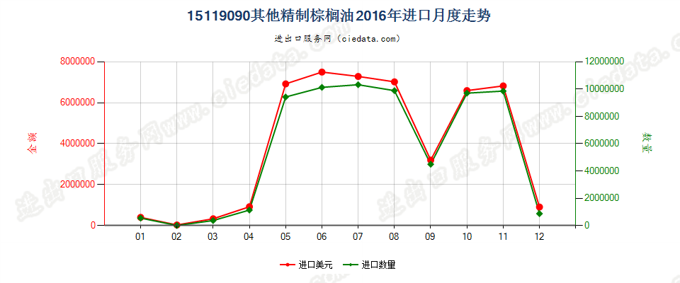 15119090其他棕榈油及其分离品进口2016年月度走势图