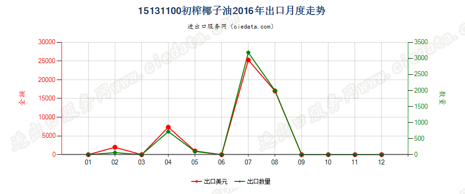 15131100初榨的椰子油出口2016年月度走势图