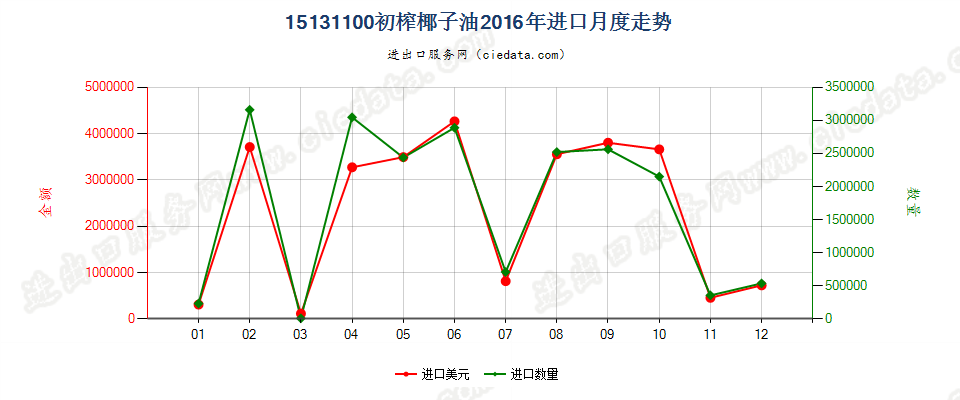 15131100初榨的椰子油进口2016年月度走势图