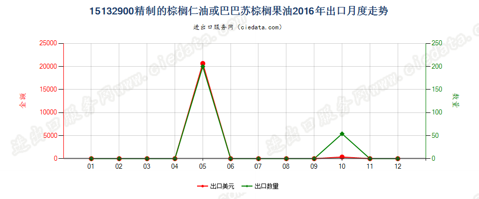 15132900其他棕榈仁油或巴巴苏棕榈果油及其分离品出口2016年月度走势图